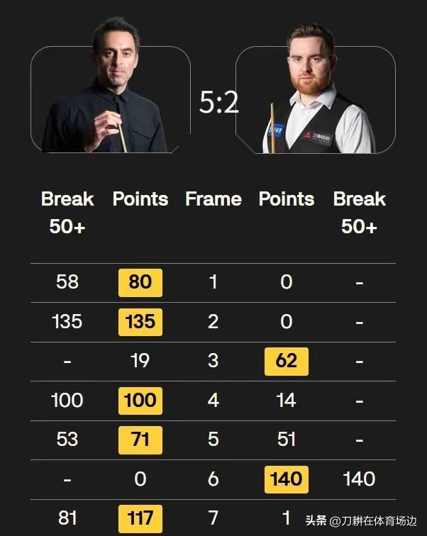 成为挺进八, 夺回领先优 成为挺进八, 夺回领先优